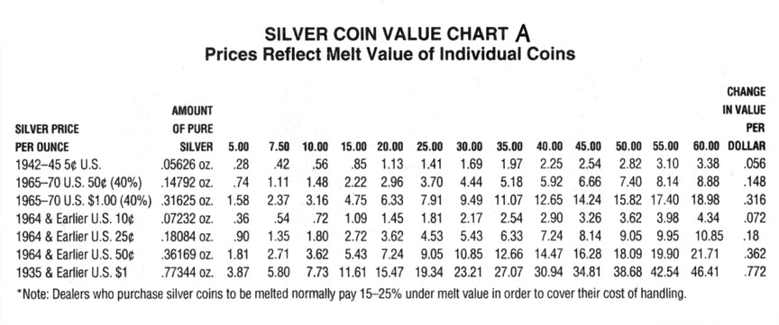 Walking Liberty Silver Dollar Value Chart